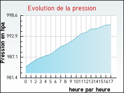 Evolution de la pression de la ville Aigrefeuille-d'Aunis